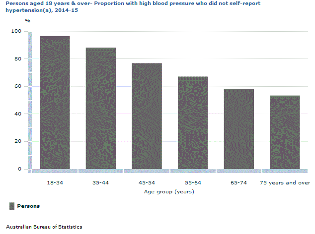 Graph Image for Persons aged 18 years and over- Proportion with high blood pressure who did not self-report hypertension(a), 2014-15